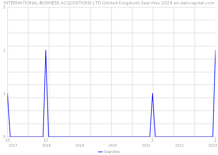 INTERNATIONAL BUSINESS ACQUISITIONS LTD (United Kingdom) Searches 2024 
