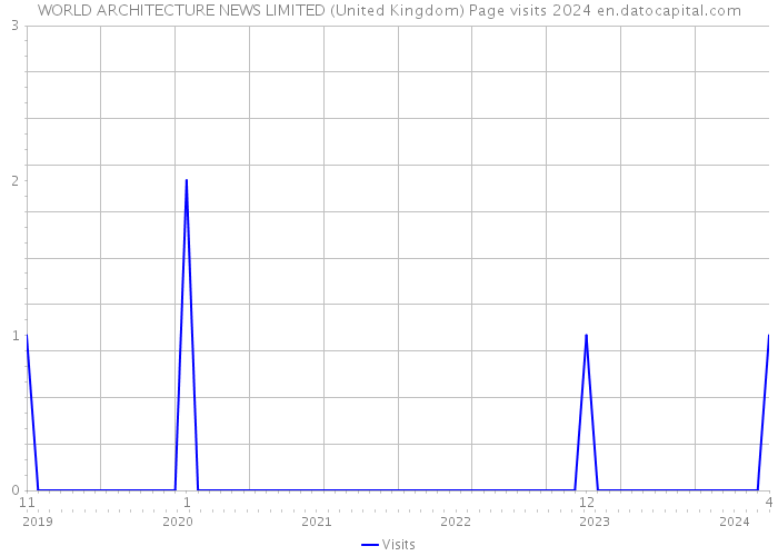 WORLD ARCHITECTURE NEWS LIMITED (United Kingdom) Page visits 2024 