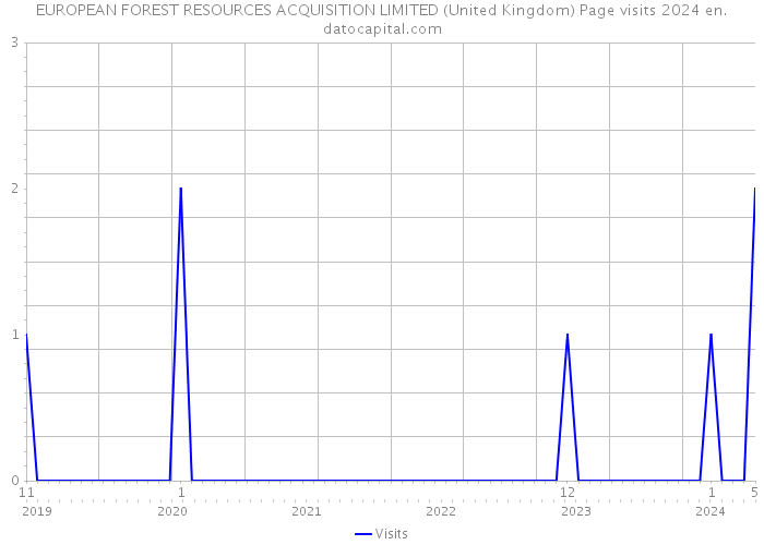 EUROPEAN FOREST RESOURCES ACQUISITION LIMITED (United Kingdom) Page visits 2024 