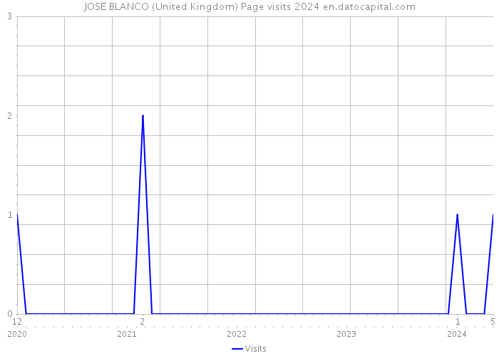 JOSE BLANCO (United Kingdom) Page visits 2024 