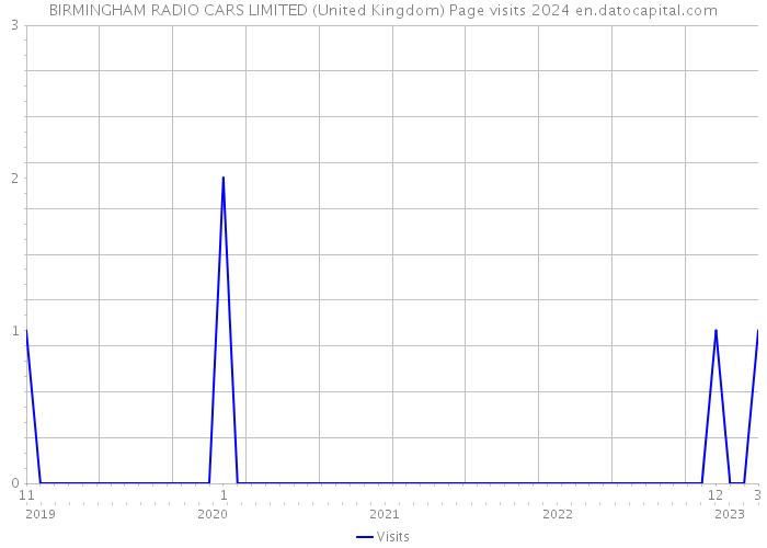 BIRMINGHAM RADIO CARS LIMITED (United Kingdom) Page visits 2024 