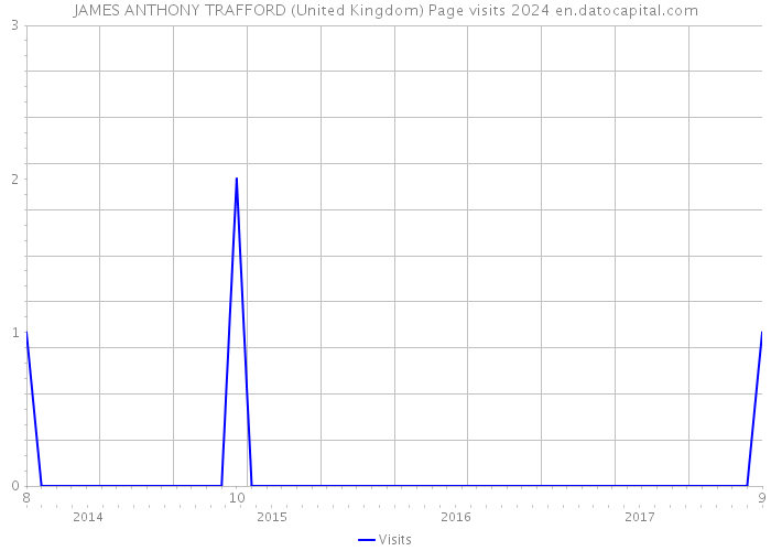 JAMES ANTHONY TRAFFORD (United Kingdom) Page visits 2024 