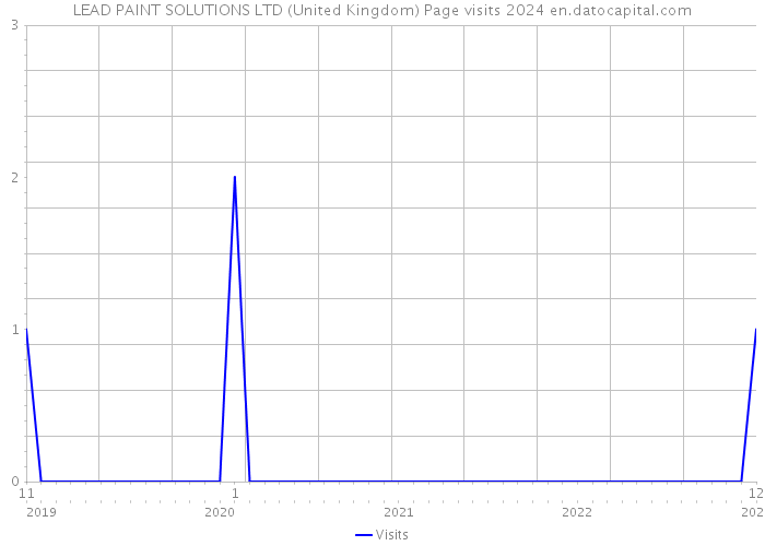 LEAD PAINT SOLUTIONS LTD (United Kingdom) Page visits 2024 
