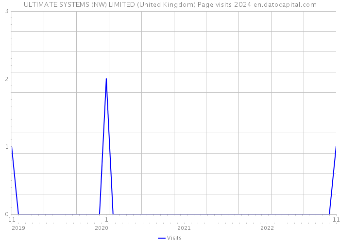 ULTIMATE SYSTEMS (NW) LIMITED (United Kingdom) Page visits 2024 