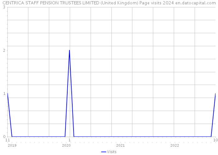 CENTRICA STAFF PENSION TRUSTEES LIMITED (United Kingdom) Page visits 2024 
