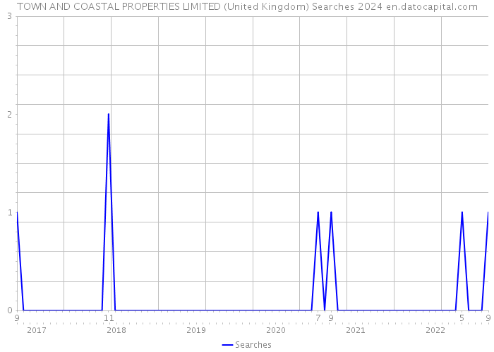 TOWN AND COASTAL PROPERTIES LIMITED (United Kingdom) Searches 2024 