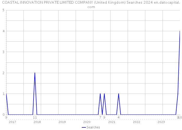 COASTAL INNOVATION PRIVATE LIMITED COMPANY (United Kingdom) Searches 2024 