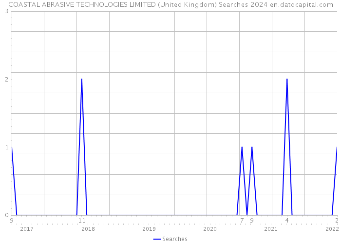 COASTAL ABRASIVE TECHNOLOGIES LIMITED (United Kingdom) Searches 2024 