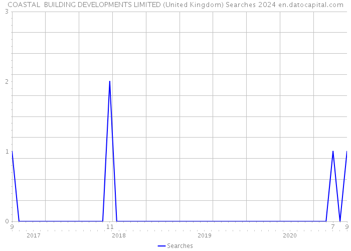 COASTAL BUILDING DEVELOPMENTS LIMITED (United Kingdom) Searches 2024 