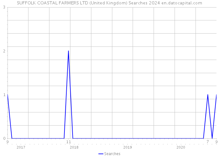 SUFFOLK COASTAL FARMERS LTD (United Kingdom) Searches 2024 