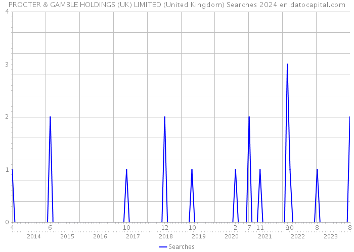 PROCTER & GAMBLE HOLDINGS (UK) LIMITED (United Kingdom) Searches 2024 