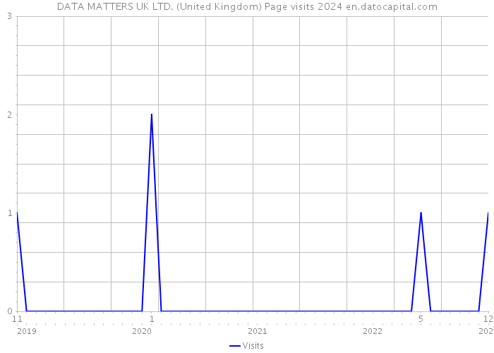 DATA MATTERS UK LTD. (United Kingdom) Page visits 2024 