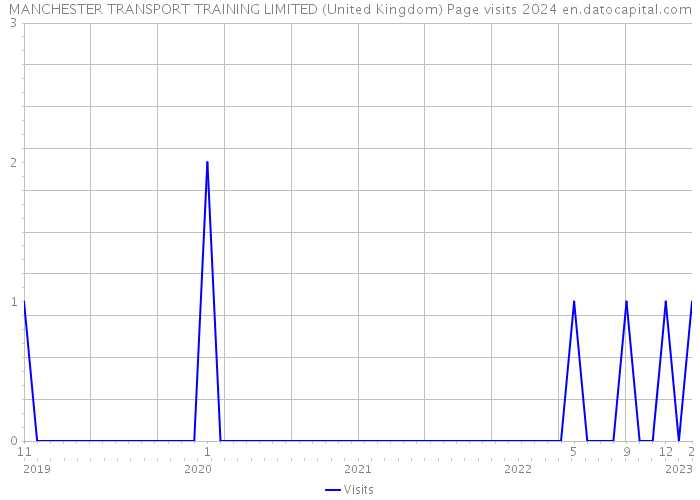 MANCHESTER TRANSPORT TRAINING LIMITED (United Kingdom) Page visits 2024 