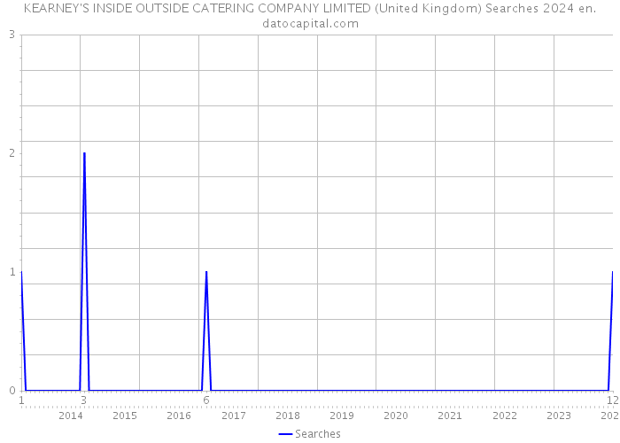 KEARNEY'S INSIDE OUTSIDE CATERING COMPANY LIMITED (United Kingdom) Searches 2024 
