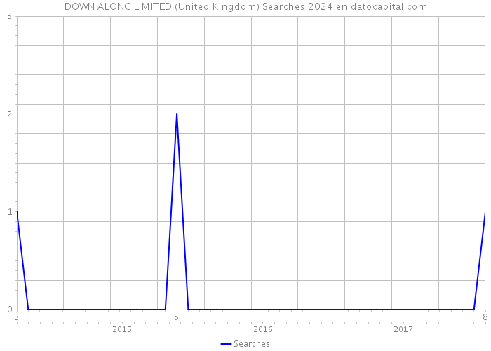 DOWN ALONG LIMITED (United Kingdom) Searches 2024 