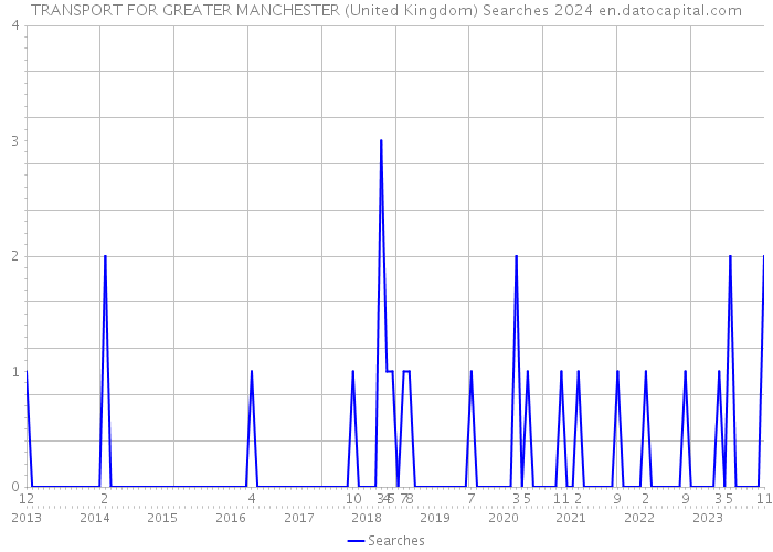 TRANSPORT FOR GREATER MANCHESTER (United Kingdom) Searches 2024 