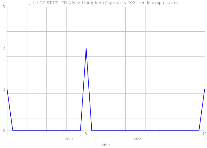 J. L. LOGISTICS LTD (United Kingdom) Page visits 2024 
