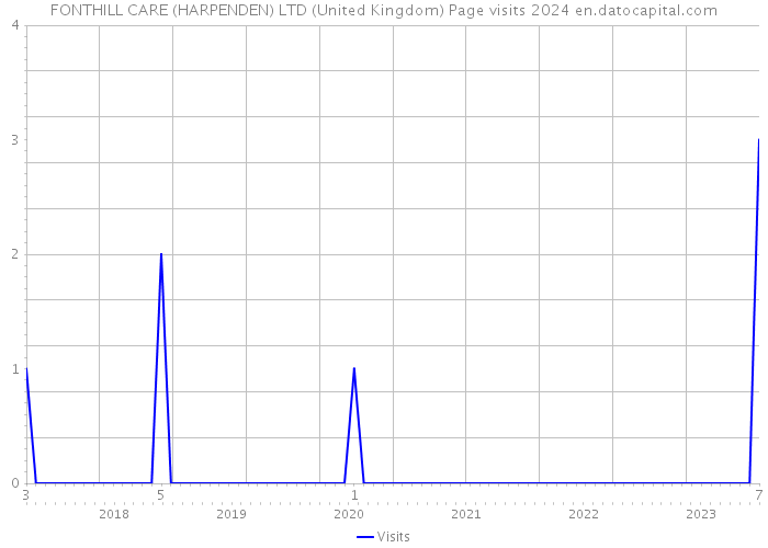 FONTHILL CARE (HARPENDEN) LTD (United Kingdom) Page visits 2024 