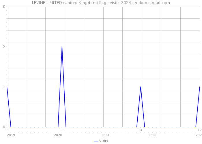 LEVINE LIMITED (United Kingdom) Page visits 2024 