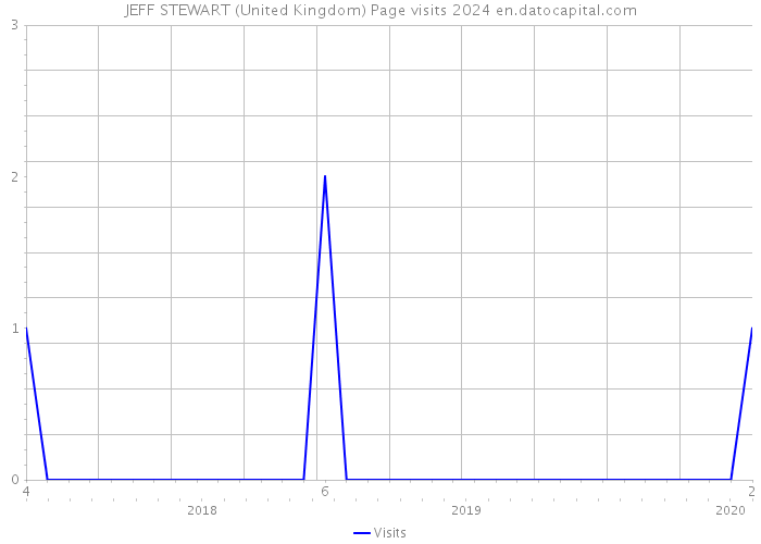 JEFF STEWART (United Kingdom) Page visits 2024 