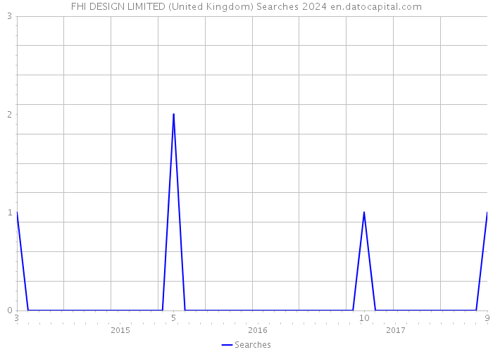 FHI DESIGN LIMITED (United Kingdom) Searches 2024 