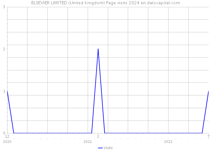 ELSEVIER LIMITED (United Kingdom) Page visits 2024 