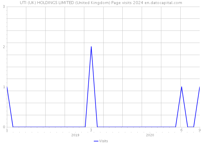 UTI (UK) HOLDINGS LIMITED (United Kingdom) Page visits 2024 
