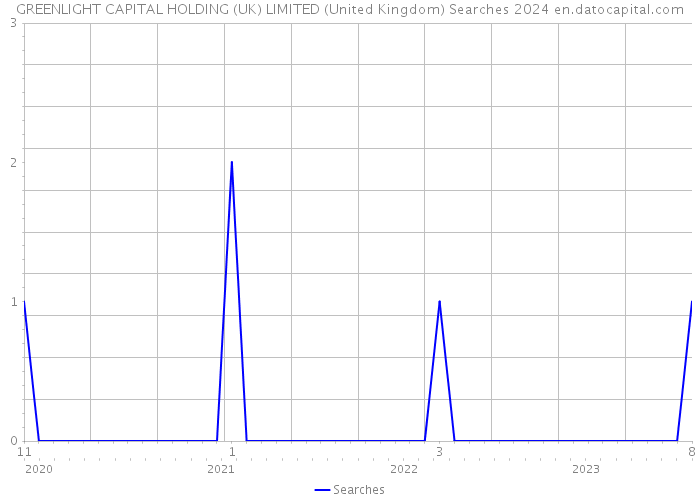GREENLIGHT CAPITAL HOLDING (UK) LIMITED (United Kingdom) Searches 2024 