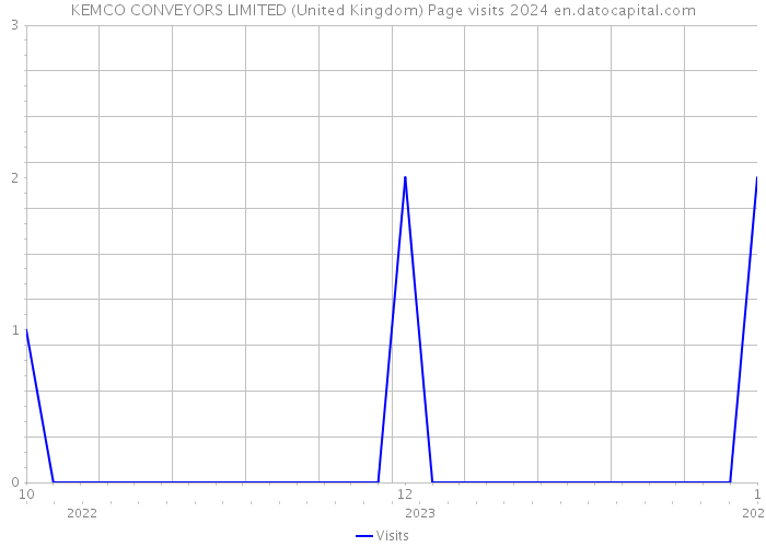KEMCO CONVEYORS LIMITED (United Kingdom) Page visits 2024 