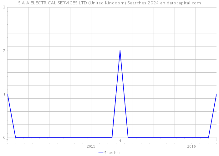 S A A ELECTRICAL SERVICES LTD (United Kingdom) Searches 2024 