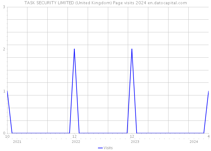 TASK SECURITY LIMITED (United Kingdom) Page visits 2024 