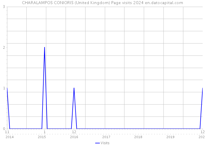 CHARALAMPOS CONIORIS (United Kingdom) Page visits 2024 