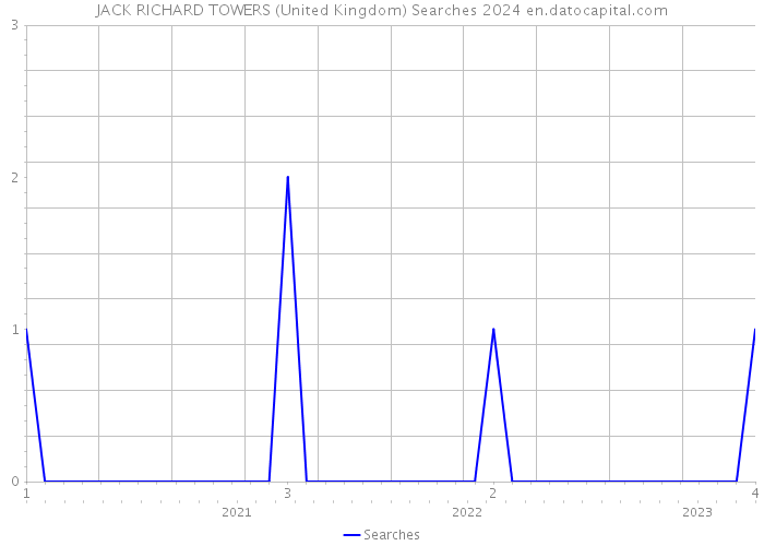 JACK RICHARD TOWERS (United Kingdom) Searches 2024 