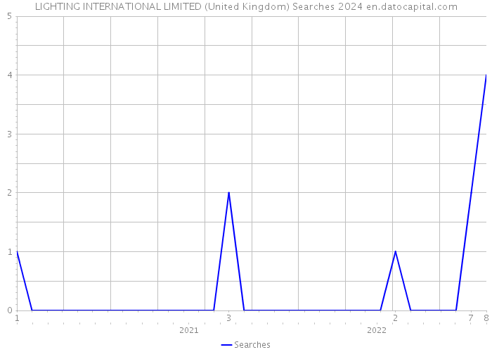 LIGHTING INTERNATIONAL LIMITED (United Kingdom) Searches 2024 