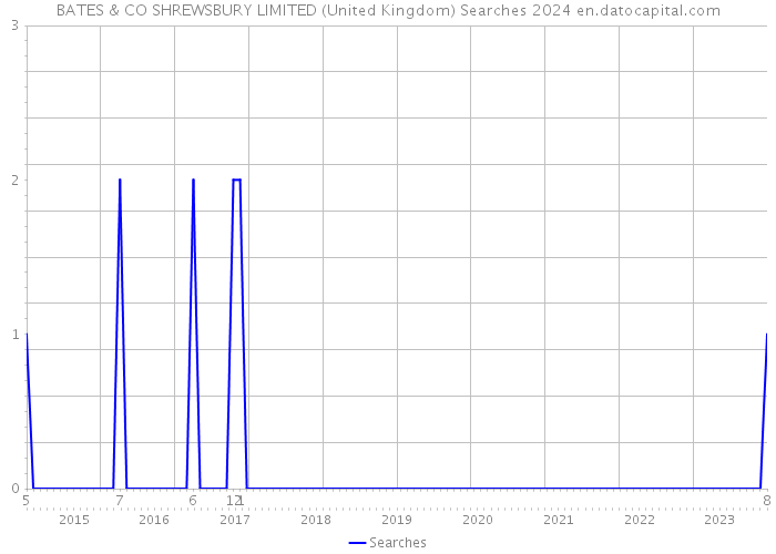 BATES & CO SHREWSBURY LIMITED (United Kingdom) Searches 2024 