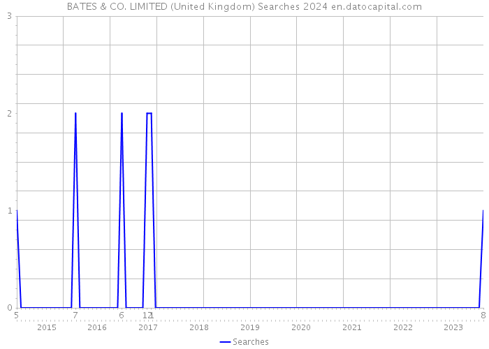 BATES & CO. LIMITED (United Kingdom) Searches 2024 