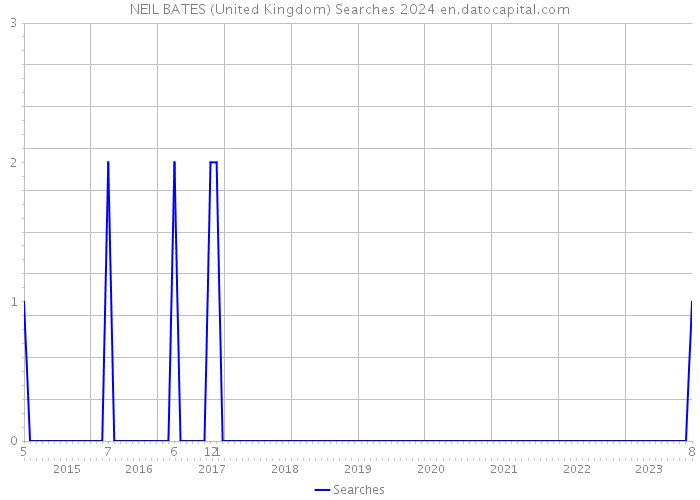 NEIL BATES (United Kingdom) Searches 2024 