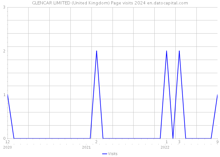 GLENCAR LIMITED (United Kingdom) Page visits 2024 