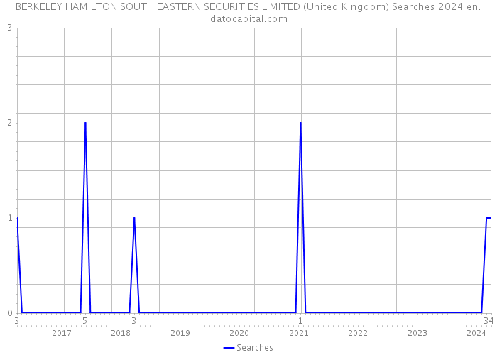 BERKELEY HAMILTON SOUTH EASTERN SECURITIES LIMITED (United Kingdom) Searches 2024 