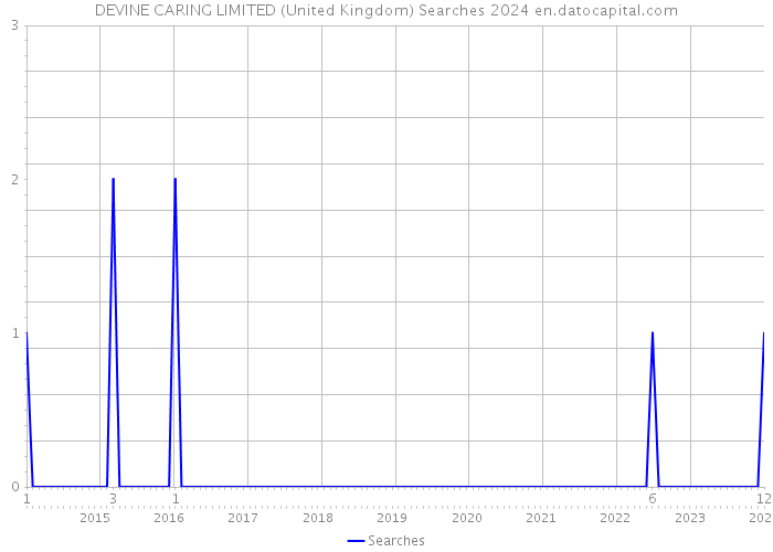 DEVINE CARING LIMITED (United Kingdom) Searches 2024 
