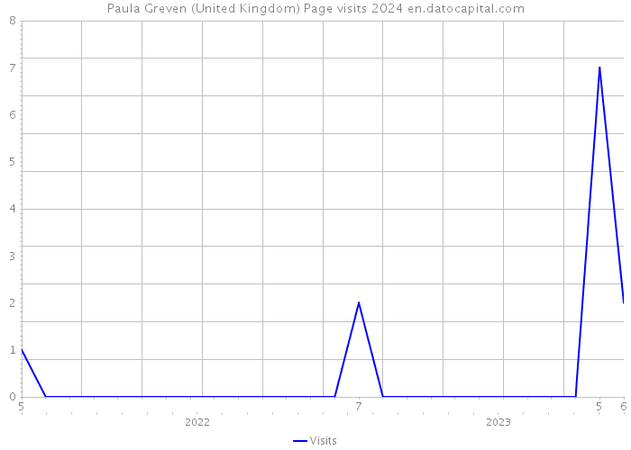 Paula Greven (United Kingdom) Page visits 2024 