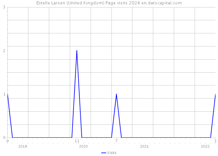 Estelle Larsen (United Kingdom) Page visits 2024 