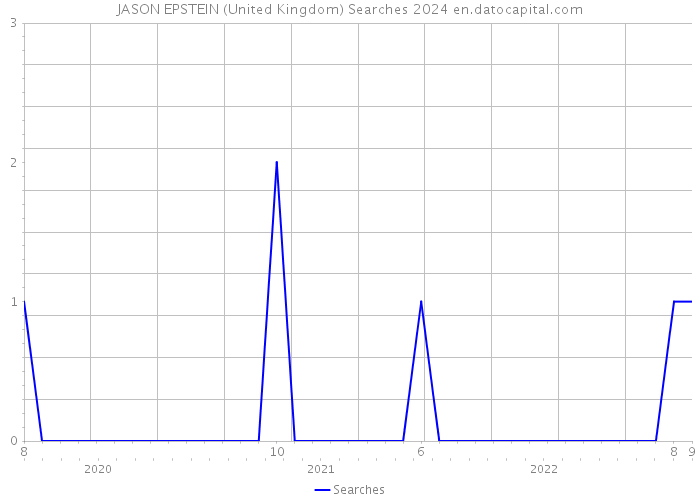 JASON EPSTEIN (United Kingdom) Searches 2024 
