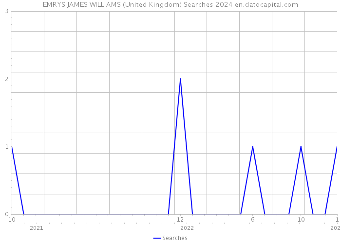 EMRYS JAMES WILLIAMS (United Kingdom) Searches 2024 
