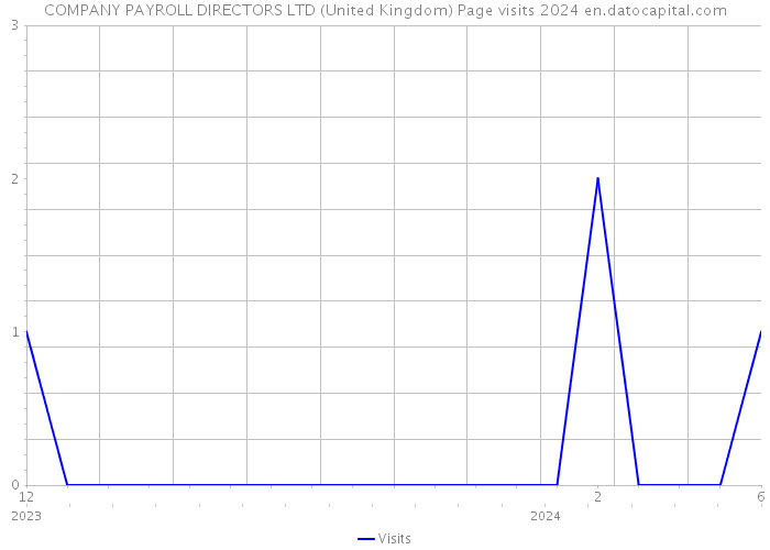 COMPANY PAYROLL DIRECTORS LTD (United Kingdom) Page visits 2024 