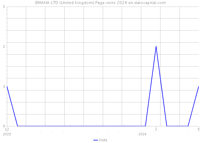 EMANA LTD (United Kingdom) Page visits 2024 