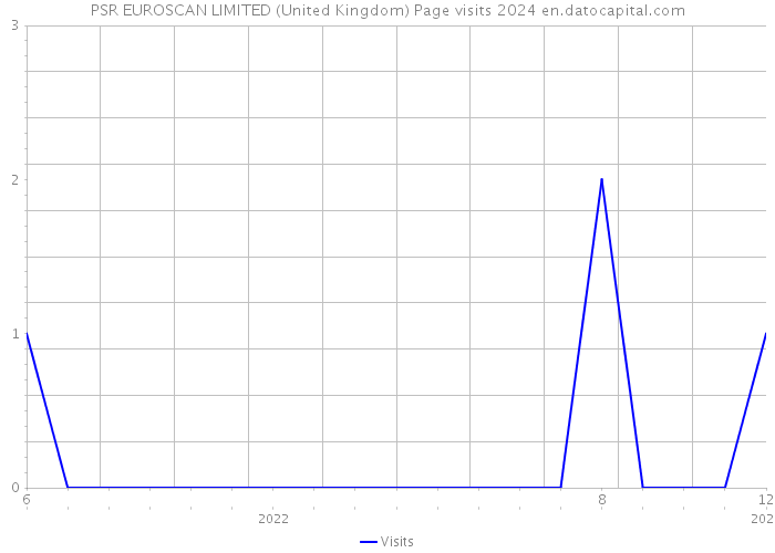 PSR EUROSCAN LIMITED (United Kingdom) Page visits 2024 
