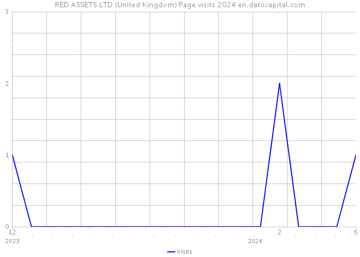 RED ASSETS LTD (United Kingdom) Page visits 2024 