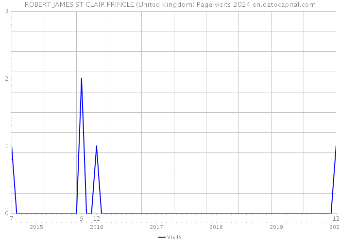 ROBERT JAMES ST CLAIR PRINGLE (United Kingdom) Page visits 2024 