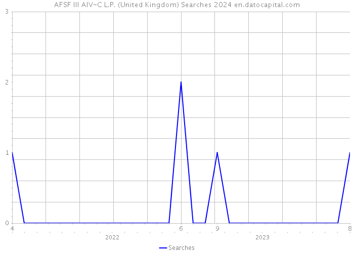 AFSF III AIV-C L.P. (United Kingdom) Searches 2024 